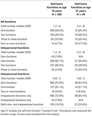 Intrapersonal and Interpersonal Functions as Pathways to Future Self-Harm Repetition and Suicide Attempts